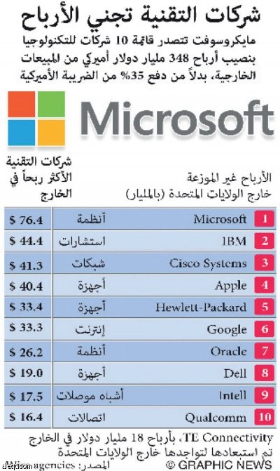 شركات التقنية تجني الأرباح