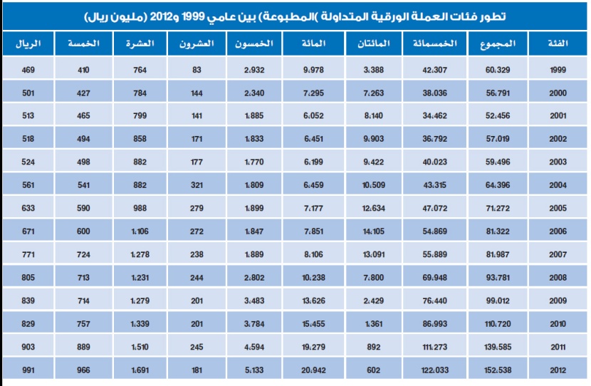 السعودية تطبع 152.5 مليار ريال من العملة الورقية في 2012