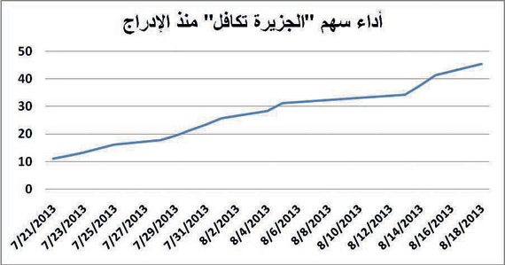 تداول سهم «الجزيرة تكافل» يُفرغ قرارات هيئة السوق من مضمونها