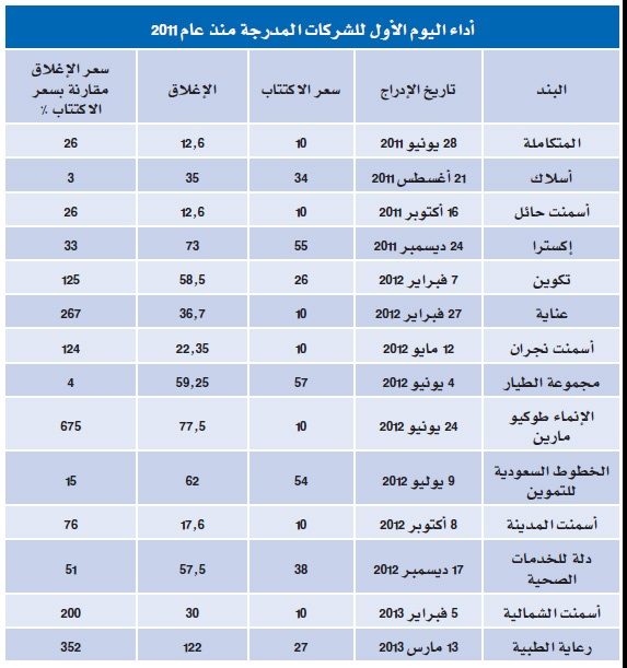 تداول سهم «الجزيرة تكافل» يُفرغ قرارات هيئة السوق من مضمونها