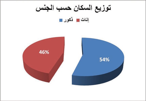 37.2 مليون نسمة سكان السعودية في 2020 بنمو 3.3 % سنويا