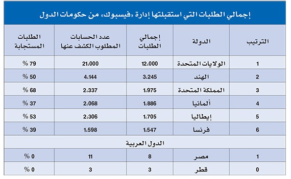 طلب مصري وقطري للكشف عن هوية 14 مستخدماً لـ «فيس بوك»