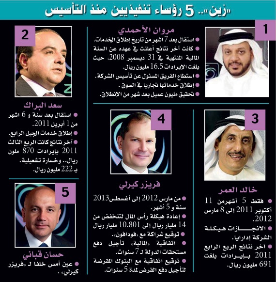 كما أشارت "الاقتصادية" .. استقالة كيرلي.. وقباني رئيساً تنفيذياً لـ «زين السعودية»