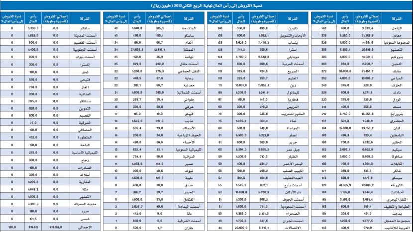 قروض 118 شركة مدرجة تعادل 131 % من رؤوس أموالها