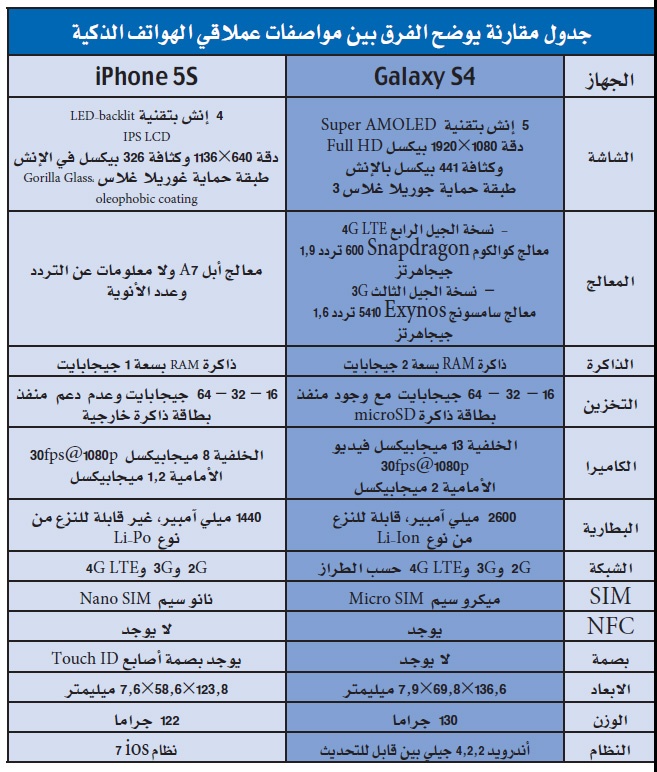 أسلحة آيفون «إس 5» الابتكارية تلاحق جالاكسي «إس 4»