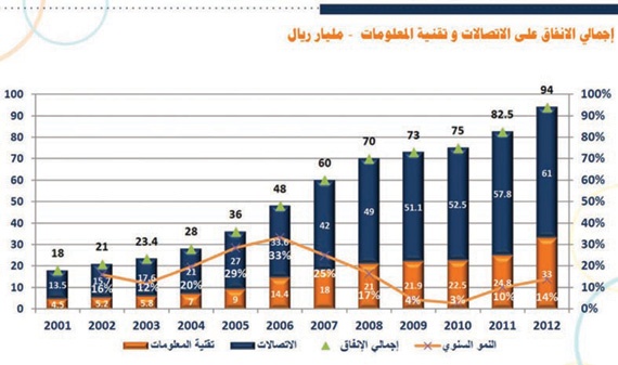 القطاع الحكومي ينفق 1.9 مليار دولار على تقنية المعلومات