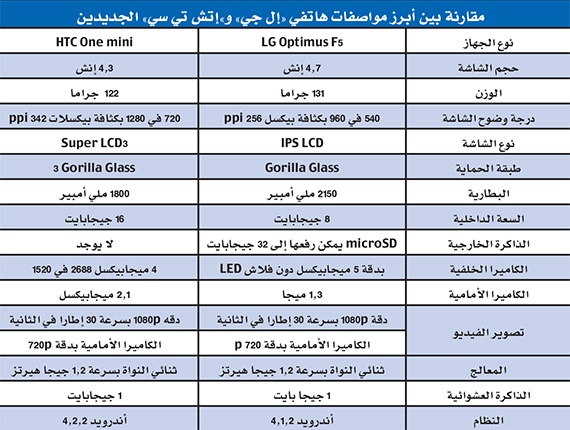 أناقة LG Optimus F5 تتحدى  مهام HTC One mini