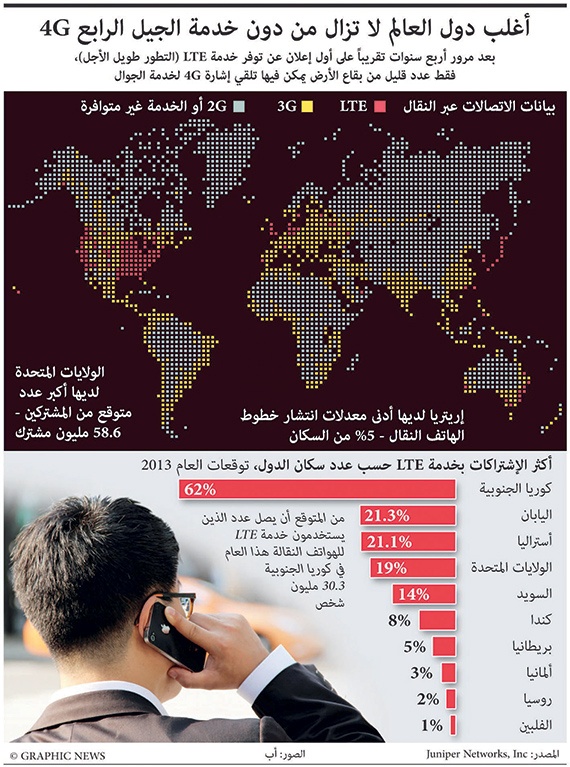 أغلب دول العالم لاتزال من دون خدمة الجيل الرابع 4G