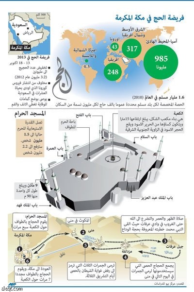فريضة الحج في مكة المكرمة