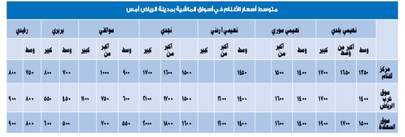 «أمانة الرياض» تتفق مع 7 شركات لتحديد أسعار الأضاحي