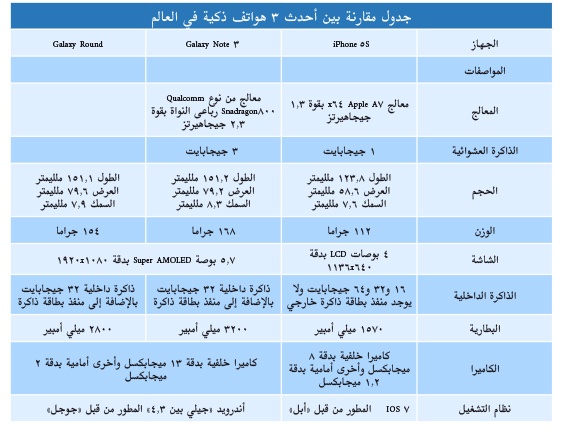 إجازة الحج تسخن بأقوى 3 هواتف ذكية.. و«سامسونج» تتحدّى «أبل»