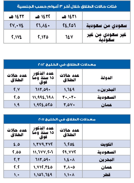 3 حالات طلاق في السعودية كل ساعة