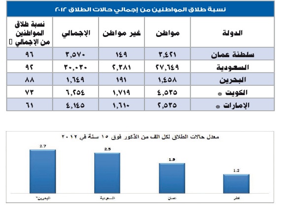 3 حالات طلاق في السعودية كل ساعة