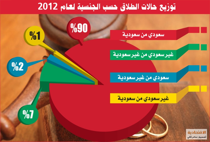 3 حالات طلاق في السعودية كل ساعة
