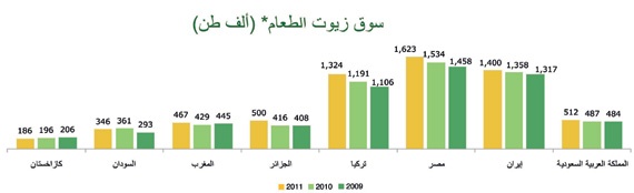 نصف إيرادات «صافولا» من إيران ومصر والسودان
