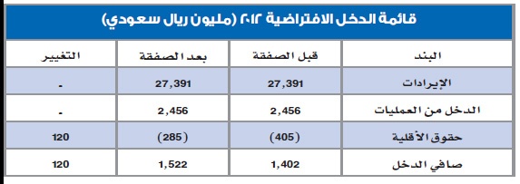 نصف إيرادات «صافولا» من إيران ومصر والسودان