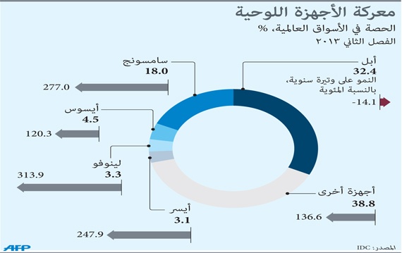 معركة الأجهزة اللوحية