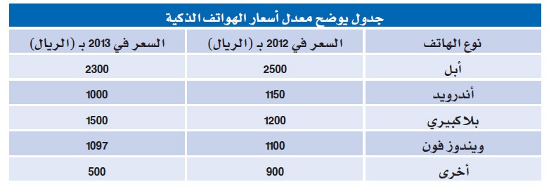 انخفاض متوسط أسعار الهواتف الذكية في 2013