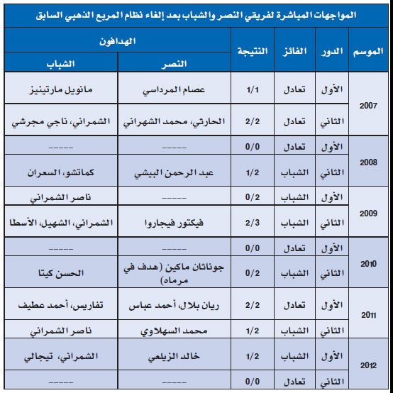 الشباب عصي على النصر منذ 2006