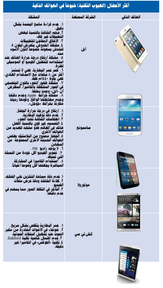  أكثر الأعطال (العيوب التقنية) شيوعاً في الهواتف الذكية