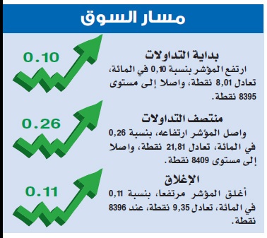 الأسهم السعودية تعجز عن تجاوز 8400 نقطة
