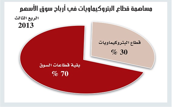 تحليل "الاقتصادية" «البتروكيماويات».. دعم حكومي ومؤشرات مالية قوية وتوفير وظائف أقل