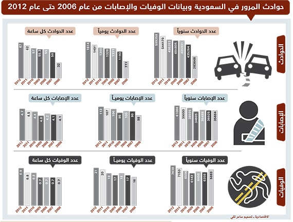 رغم «ساهر» .. 24 % ارتفاعاً في وفيات الحوادث