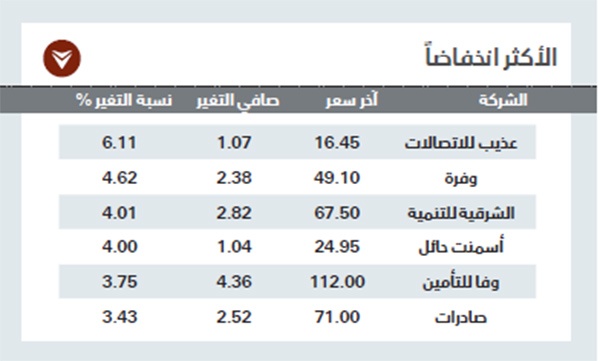 الأسهم السعودية تتماسك نهاية الأسبوع وتعود للربحية بارتفاع 0.3 %