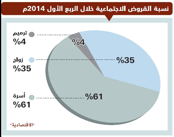 98 % من قروض بنك التسليف «اجتماعية» .. أكثر من ثلثها للزواج