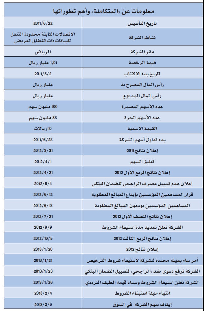 أمر ملكي بتعويض مساهمي الاتصالات المتكاملة بـ 30 ريالا لكل سهم