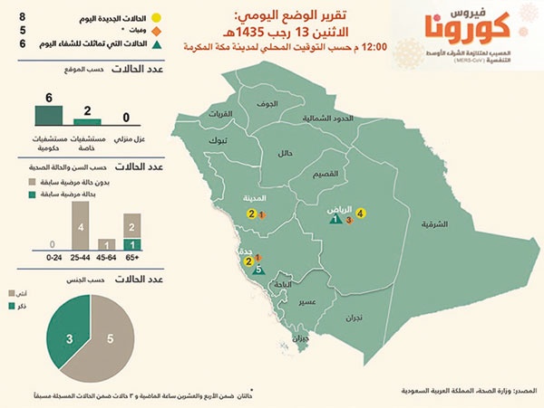 8 حالات «كورونا» جديدة
ووفاة 5 وتماثل 6 للشفاء