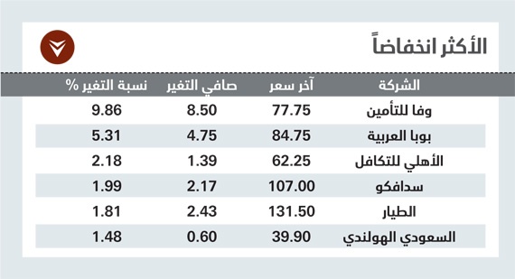 الأسهم السعودية تستقر فوق 9700 نقطة بعد موجة بيع