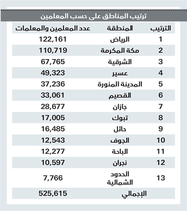 تفاوت في توزيع المدارس والطلاب بين مناطق السعودية