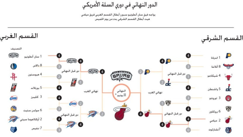 الدور النهائي في دوري السلة الأمريكي