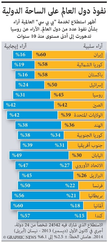 نفوذ دول العالم على الساحة الدولية.. إيران الأكثر سلبية