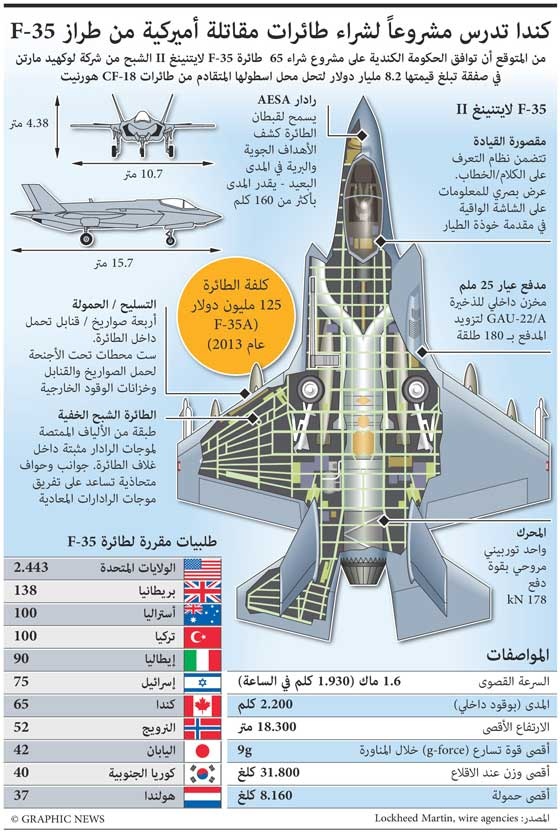 كندا تدرس مشروعاً لشراء طائرات مقاتلة أمريكية من طراز f-35