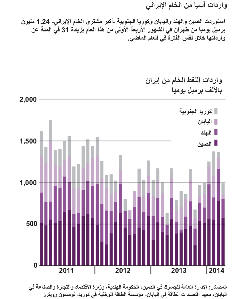 من يشتري النفط الإيراني