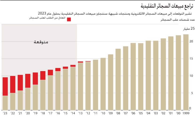 تراجع مبيعات السجائر التقليدية