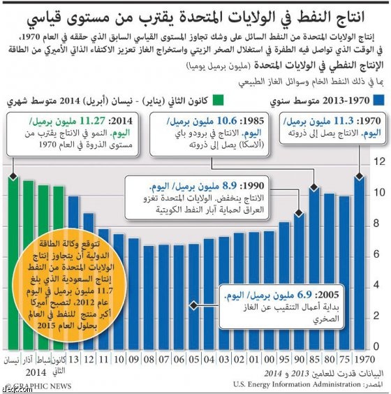 انتاج النفط في الولايات المتحدة يقترب من مستوى قياسي