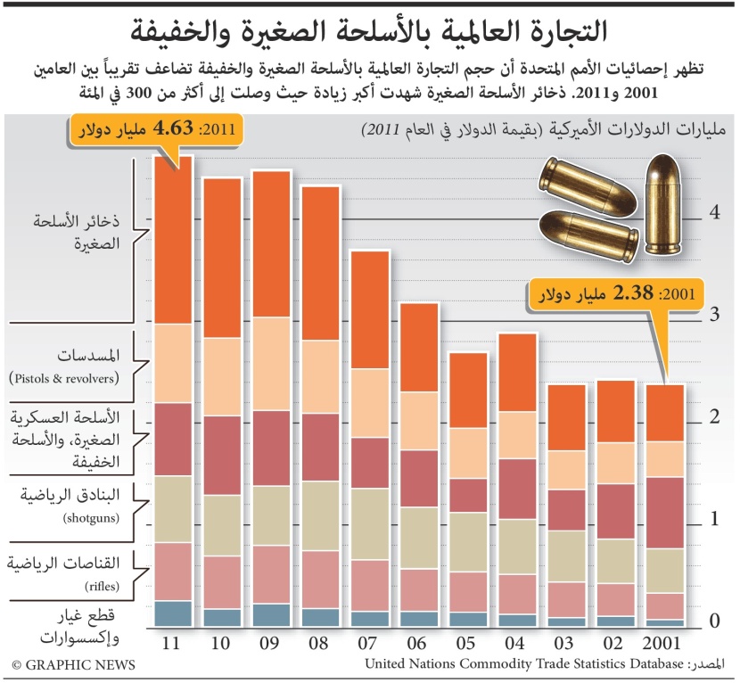 تضاعف التجارة العالمية بالأسلحة الصغيرة والخفيفة