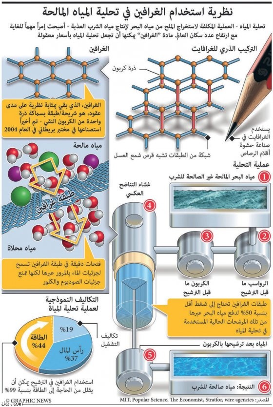 نظرية استخدام الغرافين في تحلية المياه المالحة