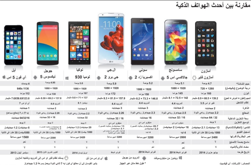مقارنة بين أحدث الهواتف الذكية