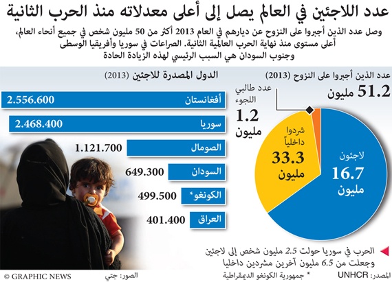 50 مليون نازح في العالم