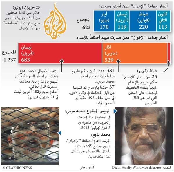 جراف يوضح المحاكمات الجماعية للمعارضين في مصر