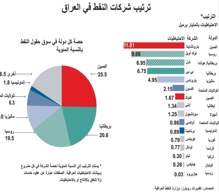 ترتيب شركات النفط في العراق