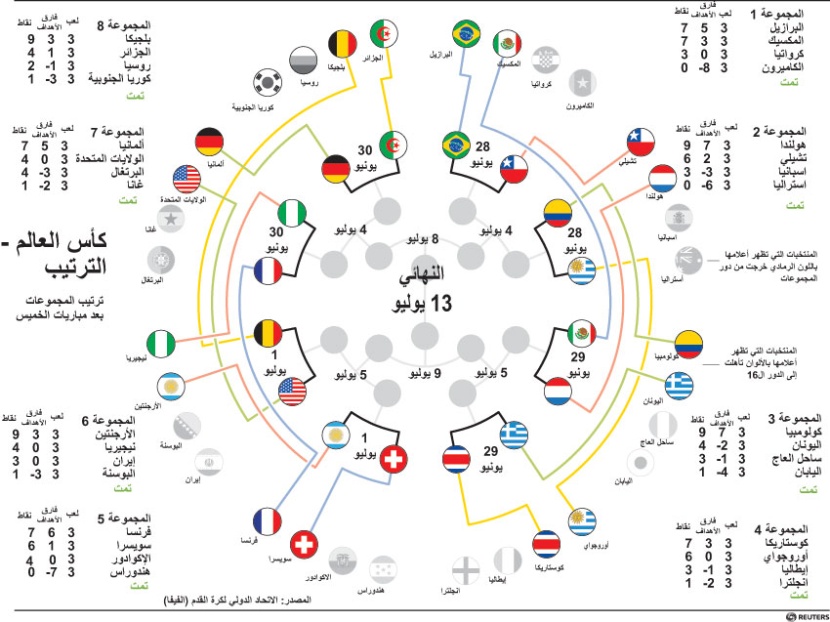 دور الـ 16 في كأس العالم