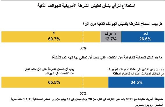 استطلاع للرأي بشأن تفتيش الشرطة الأمريكية للهواتف الذكية