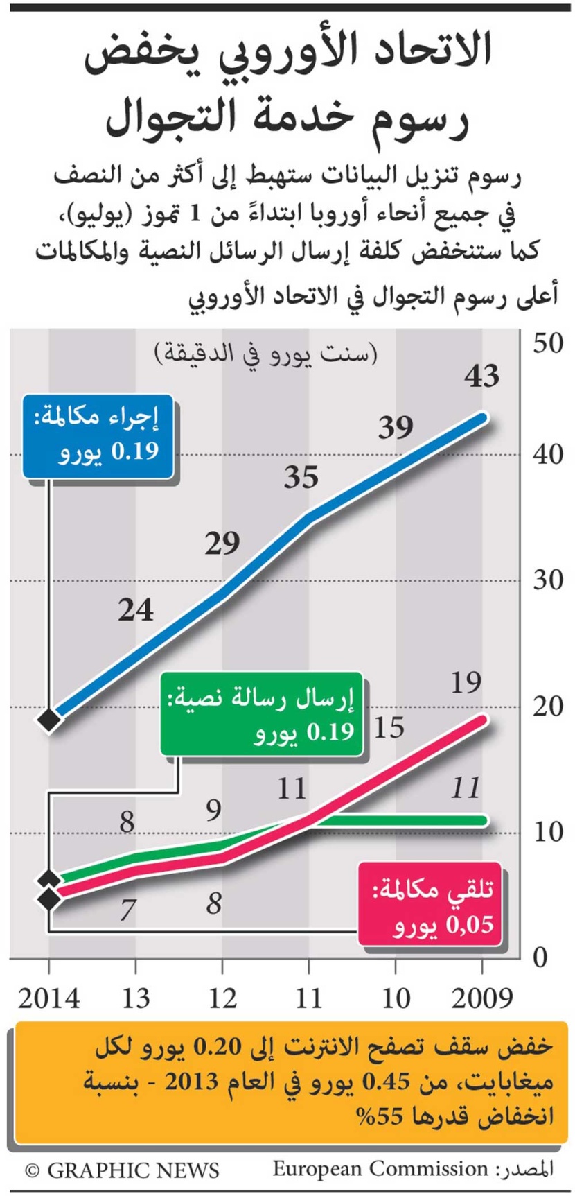 الاتحاد الأوروبي يخفض رسوم التجوال
