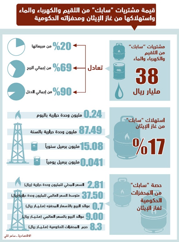 «سابك» تشتري اللقيم بسعر مخفض بنسبة 93 % من متوسط الأسعار العالمية