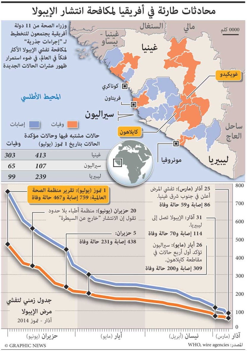 منظمة الصحة العالمية: إيبولا أحد أخطر تهديدات الصحة عالميا